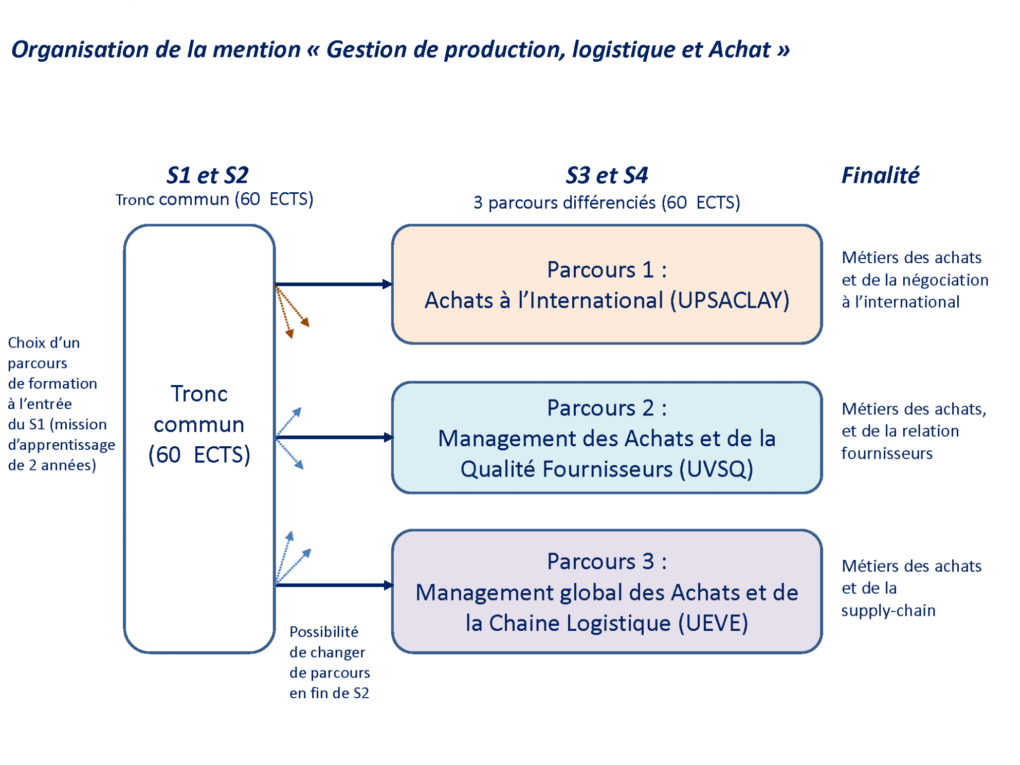 Gestion de production, logistique, achats | Université Paris-Saclay